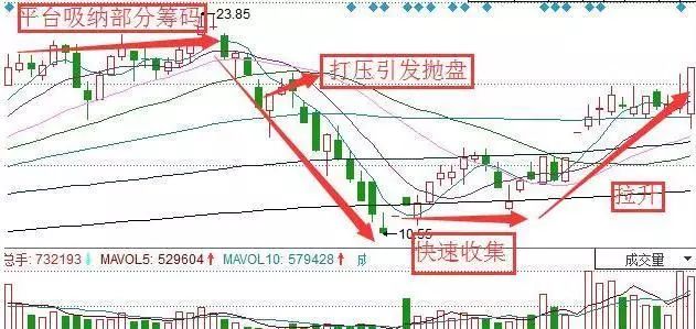 低档横盘中弓形线_什么是横盘低点_什么叫横盘低点