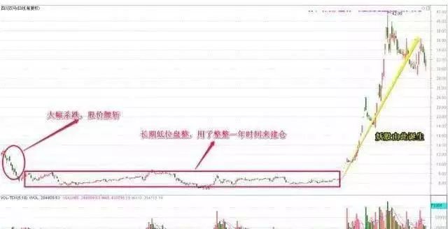 低档横盘中弓形线_什么是横盘低点_什么叫横盘低点