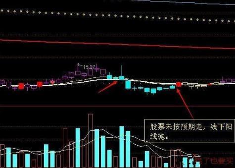 阴线和阳线怎么看_阴线_阴线阳线全集图解