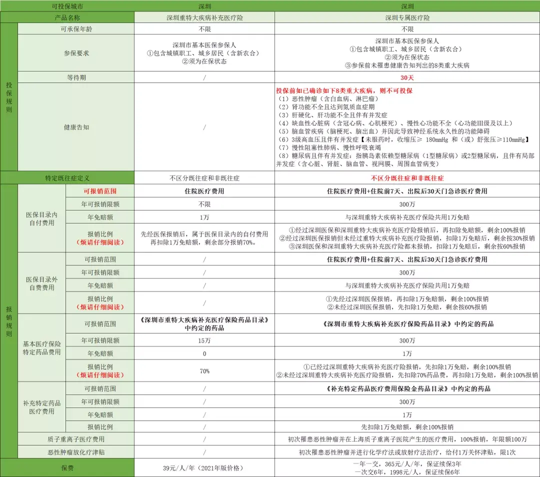 深圳惠民保怎么报销_深圳惠民保保障方案_报销惠民保深圳能报销吗