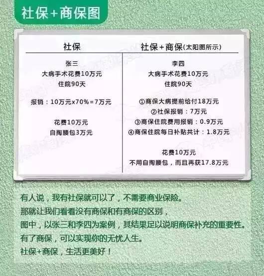 商保_商保怎么买每个月交多少钱_商保如何查询