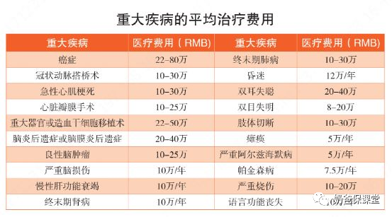 保险重疾险可靠吗_重疾险多少钱一年_保险的重疾险