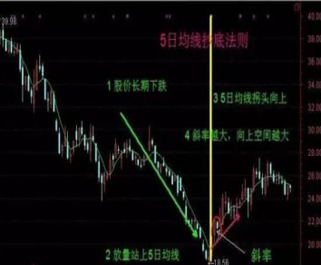 日线周线月线怎么看k线口诀表_日线网线_5日线