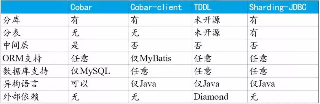 数据库分表中间件_分库分表中间件_mysql分表中间件