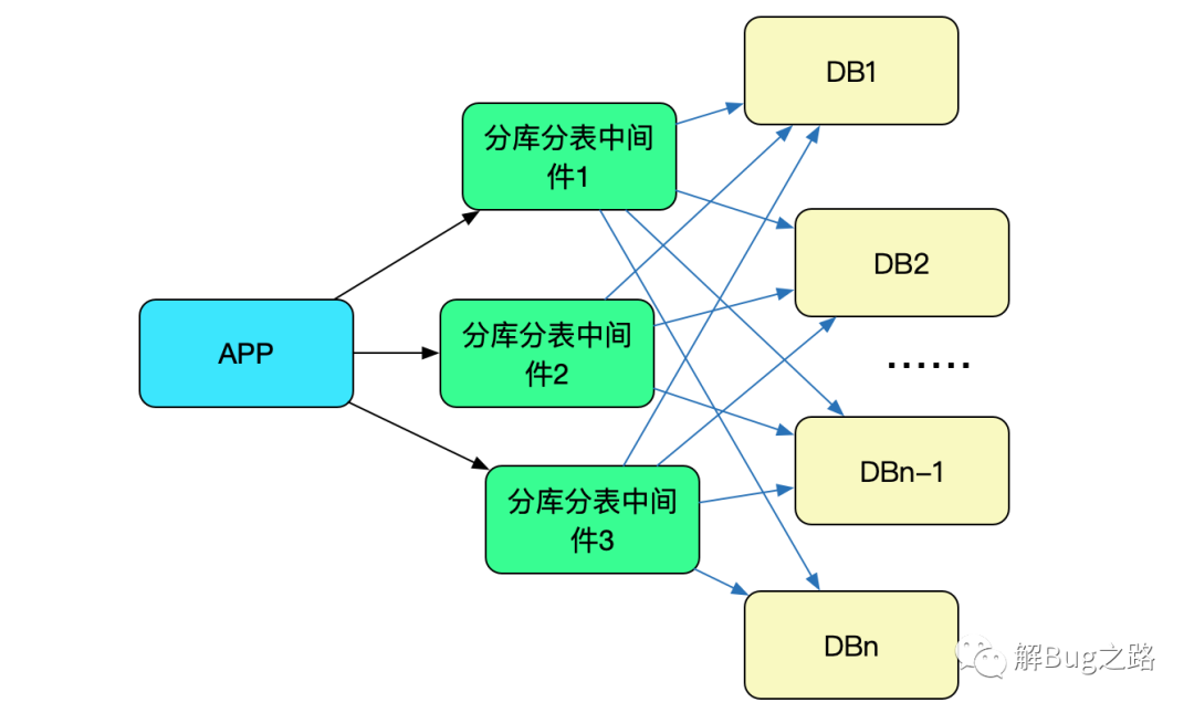 分库分表中间件_mysql分库分表中间件最好_mysql分表中间件