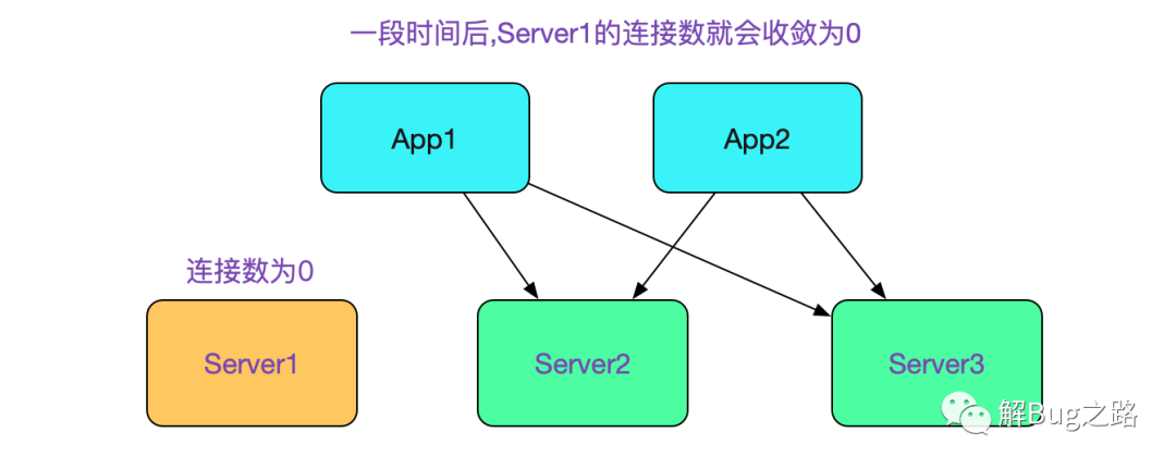 mysql分表中间件_mysql分库分表中间件最好_分库分表中间件