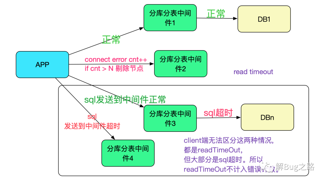 mysql分库分表中间件最好_mysql分表中间件_分库分表中间件