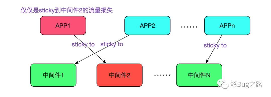 mysql分库分表中间件最好_分库分表中间件_mysql分表中间件