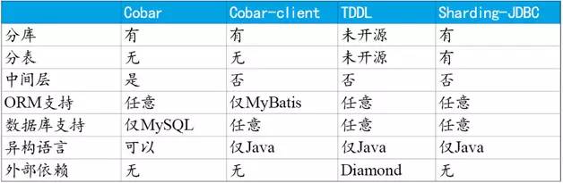 mysql分库分表中间件最好_分库分表中间件_数据库分表中间件