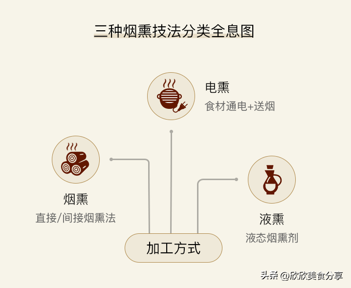熏_艾熏可以天天熏吗_熏腊肉