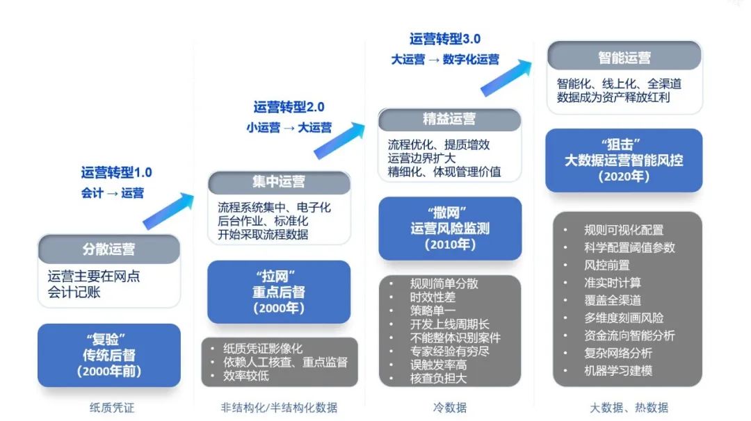 流批一体_流批一体flink_批流一体化