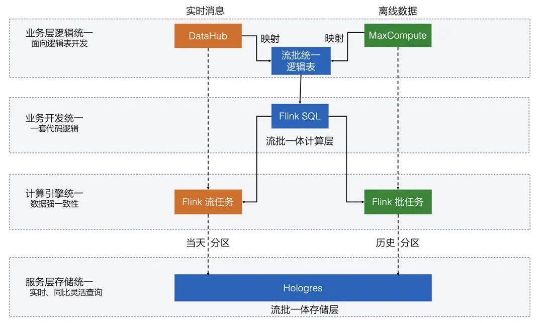 批流一体数仓_流批一体_流批一体是什么