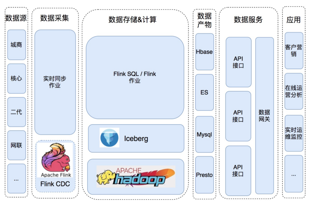 流批一体flink_流批一体_流批一体架构