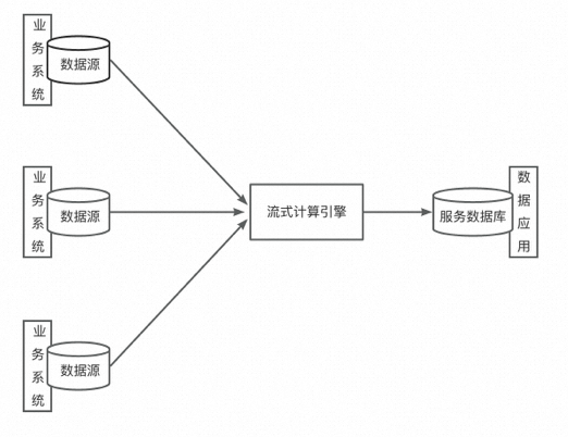 流批一体_流批一体flink_批流一体数仓
