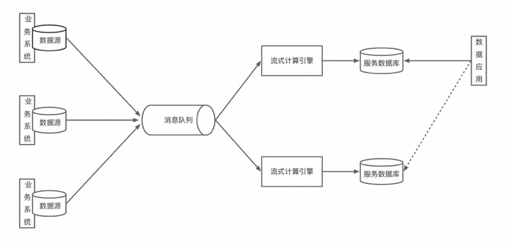 批流一体数仓_流批一体flink_流批一体