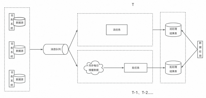 批流一体数仓_流批一体flink_流批一体