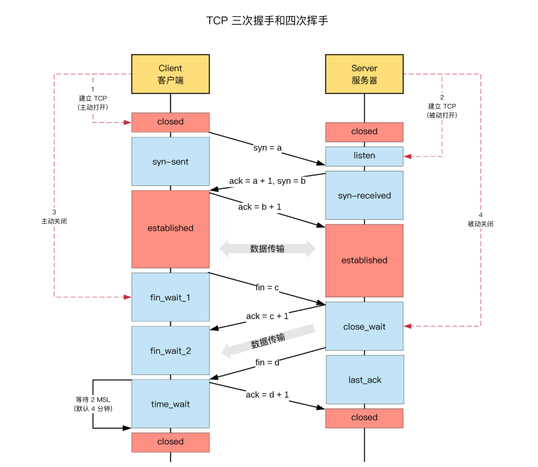 time_wait_timewait状态_timewait过多的原因