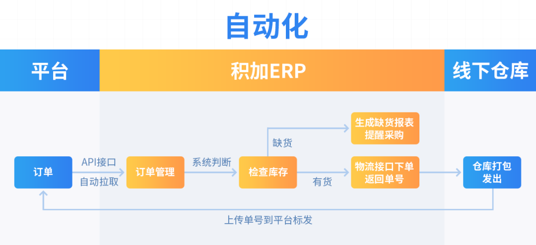 发货地址怎么修改_发货平台_自发货