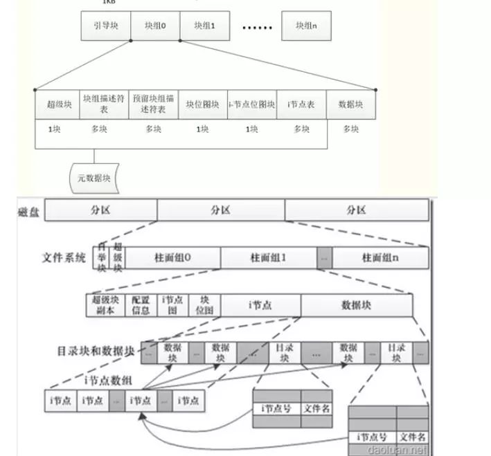 linux文件系统_文件系统linuxlvm_文件系统exFAT和NTFS