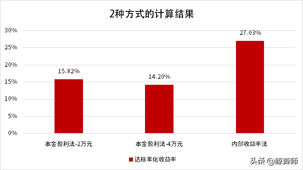 收益率计算工具_收益率计算器app_内部收益率计算器