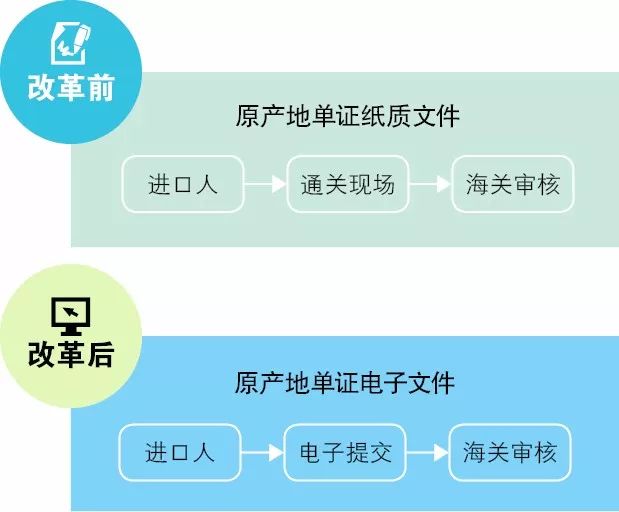报关单无纸化_无纸化报关_有纸化报关