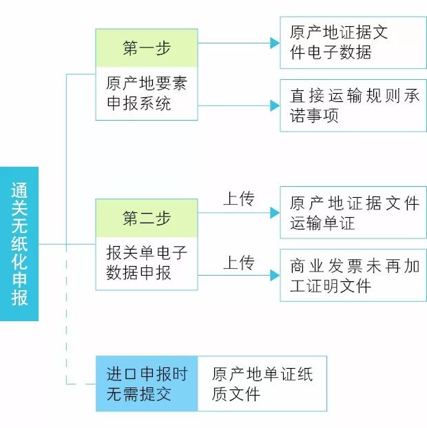 报关单无纸化_有纸化报关_无纸化报关