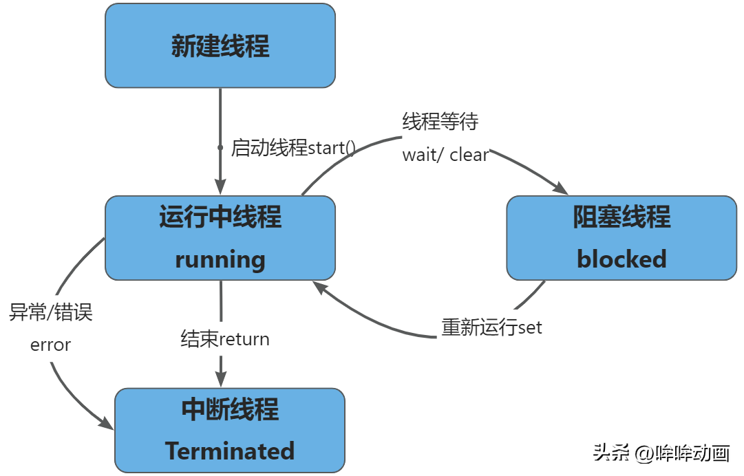 线程同步有几种方法_线程同步_线程同步的关键字