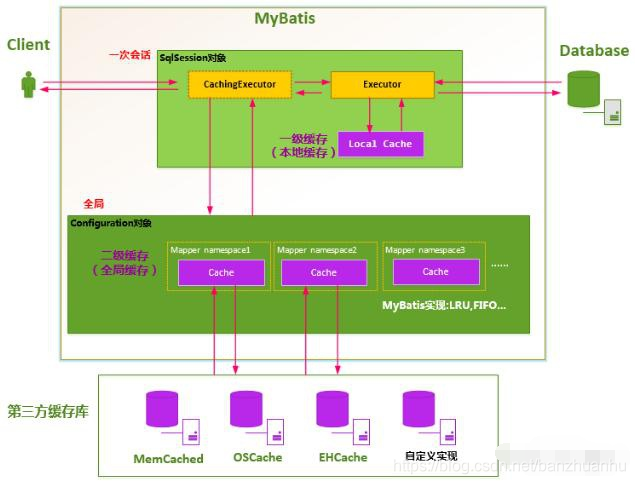 mybatis一级缓存和二级缓存_缓存级别_缓存级数怎么看