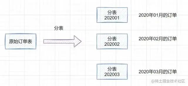 分库分表join_分库分表中间件_mysql分表中间件