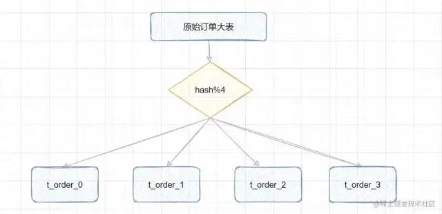 分库分表中间件_mysql分表中间件_分库分表join