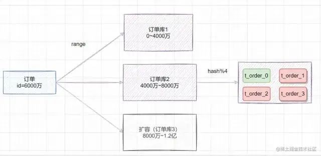 分库分表中间件_mysql分表中间件_分库分表join