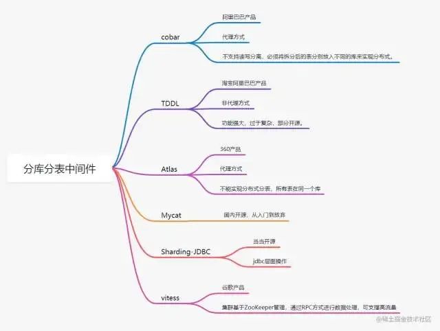 分库分表join_mysql分表中间件_分库分表中间件