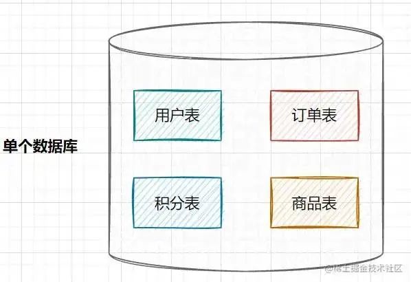 分库分表中间件_分库分表join_mysql分表中间件