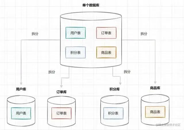分库分表join_分库分表中间件_mysql分表中间件