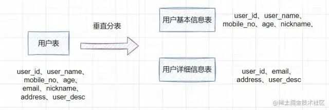 mysql分表中间件_分库分表中间件_分库分表join