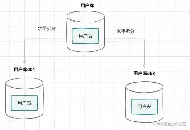 mysql分表中间件_分库分表join_分库分表中间件