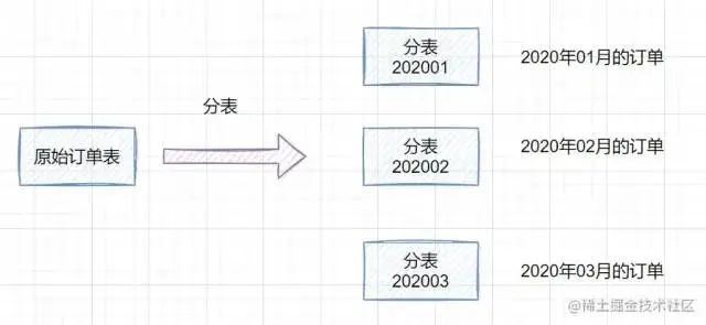 分库分表中间件_分库分表join_mysql分表中间件