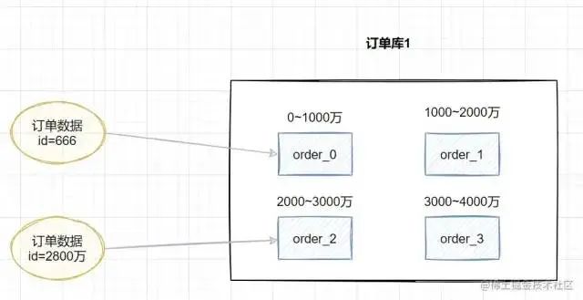 mysql分表中间件_分库分表join_分库分表中间件