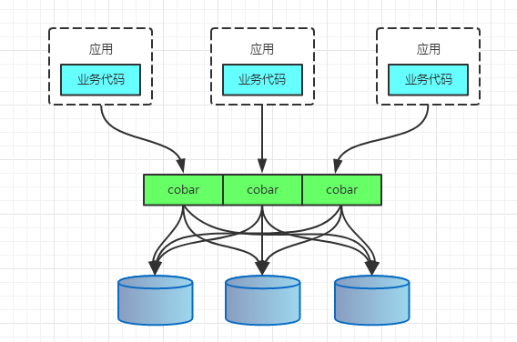 分库分表中间件_分库分表join_mysql分表中间件