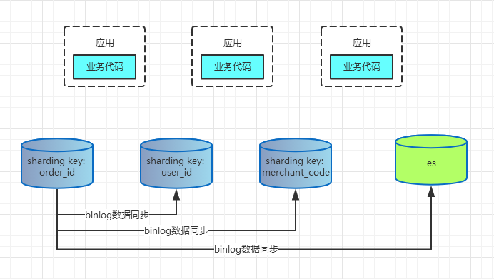 分库分表join_分库分表中间件_mysql分表中间件