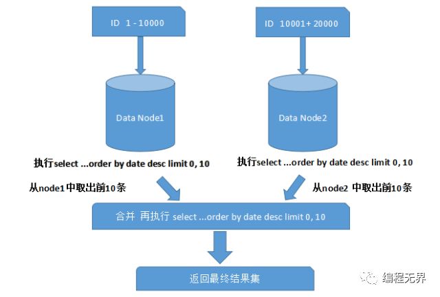 mysql分库分表中间件最好_数据库分表中间件_分库分表中间件