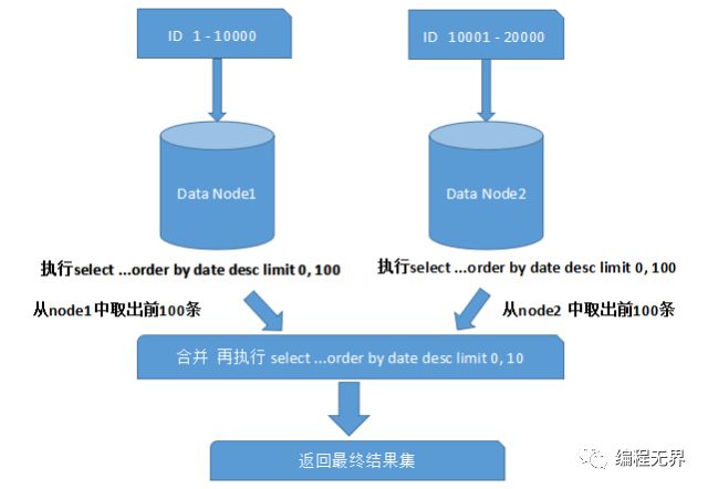 数据库分表中间件_mysql分库分表中间件最好_分库分表中间件