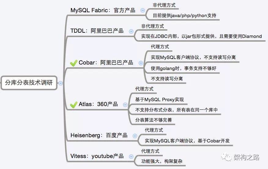 分库分表join_分库分表中间件_mysql分库分表中间件最好