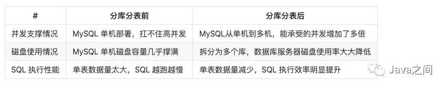 mysql分库分表中间件最好_mysql分表中间件_分库分表中间件