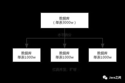 mysql分表中间件_mysql分库分表中间件最好_分库分表中间件
