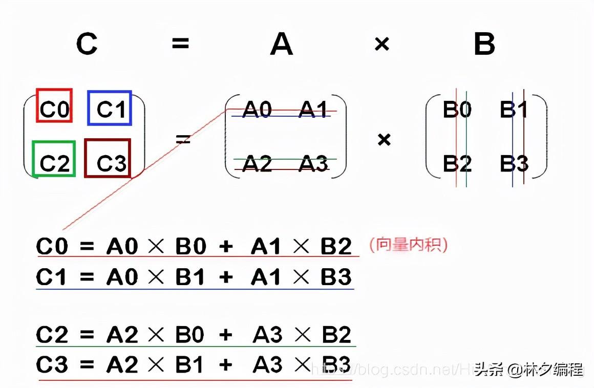 normal.dot_numpydot函数_numpy.dot