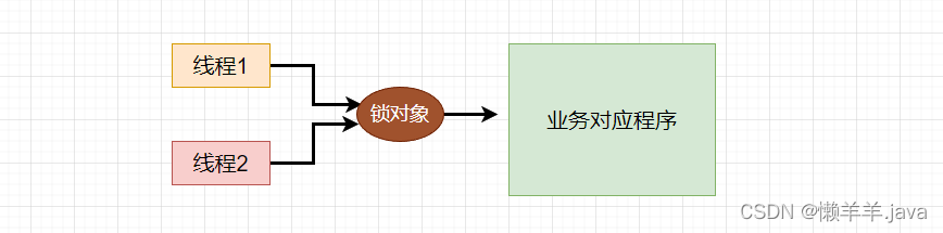 线程同步的3种方法_线程同步_线程同步有几种方法