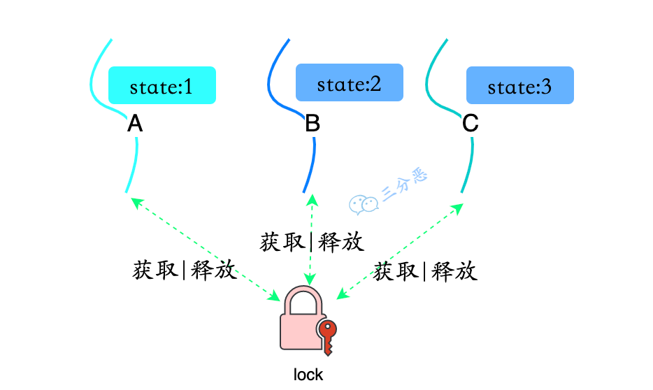 线程同步和异步的区别_线程同步有几种方法_线程同步