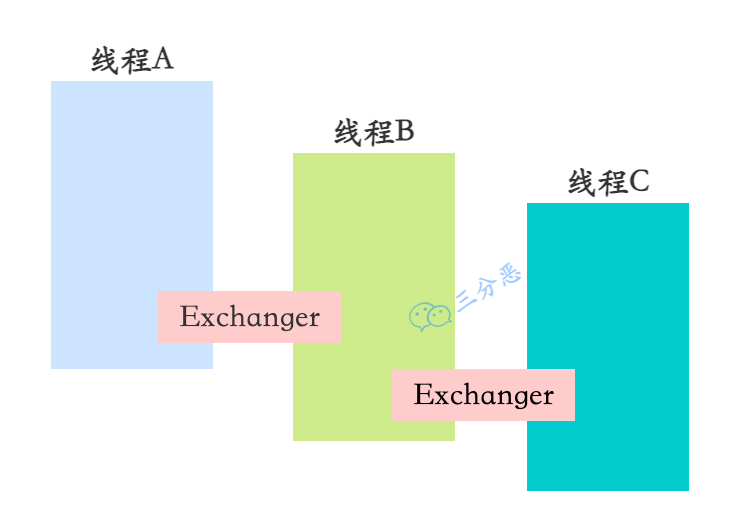 线程同步_线程同步有几种方法_线程同步和异步的区别