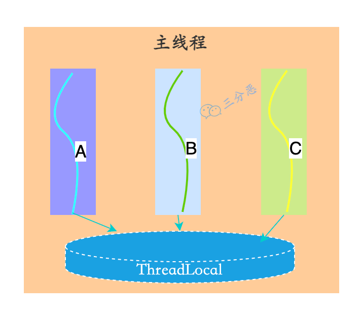 线程同步_线程同步有几种方法_线程同步和异步的区别